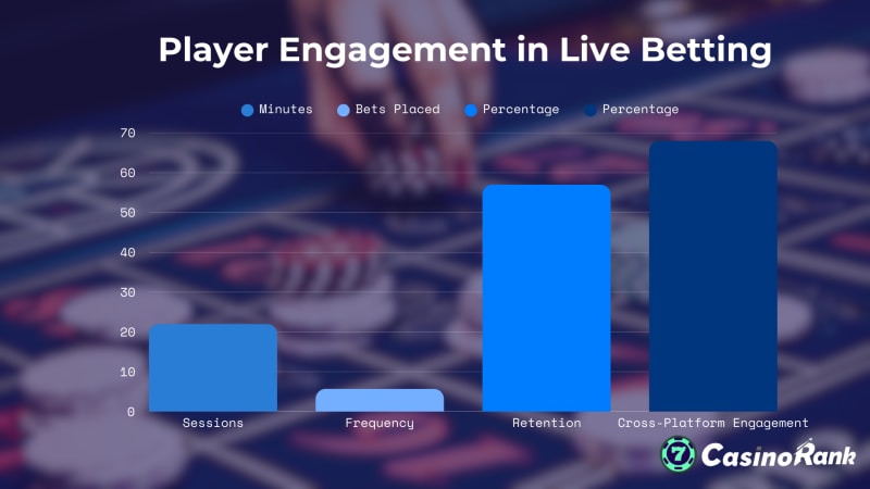 Player engagemnt in live betting data & statistics