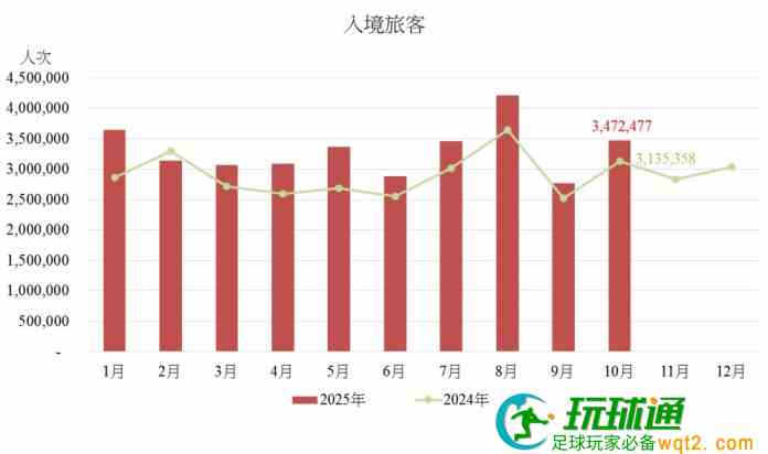 10月访澳旅客347万按年升一成  国际客占7.5%来自南韩居多